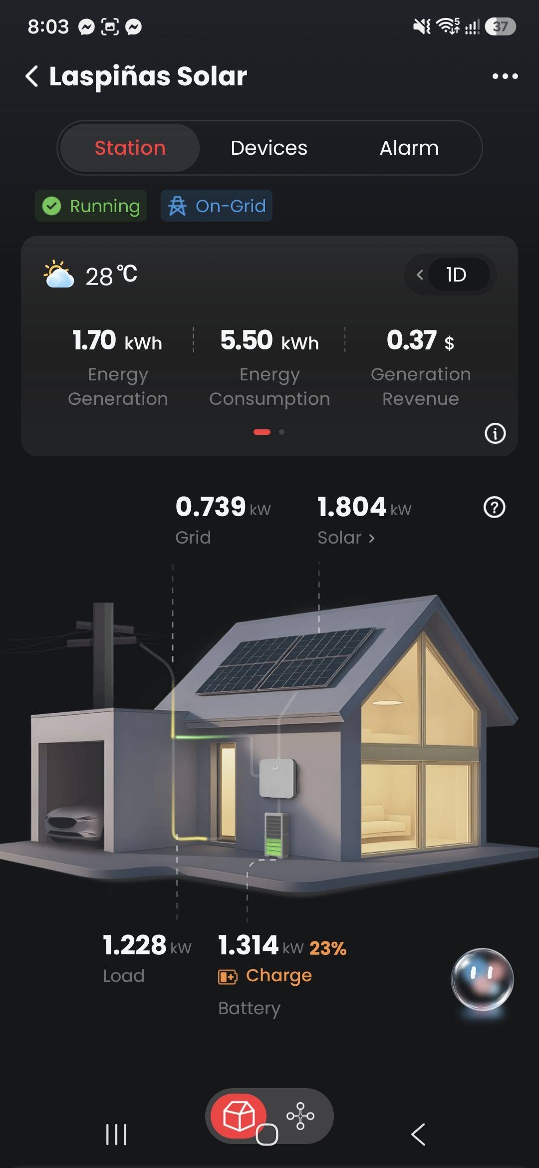 Solar monitoring dashboard showing generation, consumption, grid use, load, and battery status
